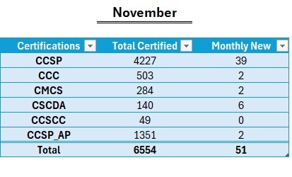 Nov 2025 Totals